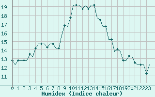 Courbe de l'humidex pour Gnes (It)