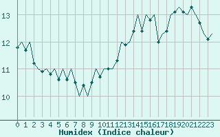 Courbe de l'humidex pour Euro Platform