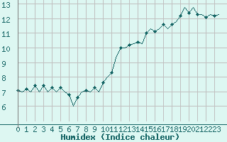 Courbe de l'humidex pour Frankfort (All)