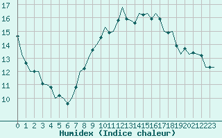 Courbe de l'humidex pour Donna Nook