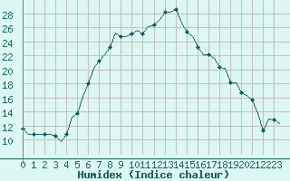 Courbe de l'humidex pour Diyarbakir