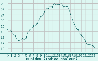 Courbe de l'humidex pour Beograd / Surcin