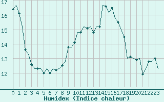 Courbe de l'humidex pour Leeming