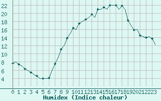 Courbe de l'humidex pour Madrid / Barajas (Esp)