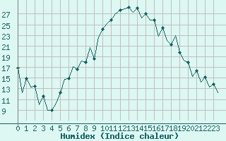 Courbe de l'humidex pour Bacau