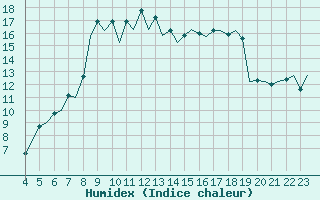 Courbe de l'humidex pour Reus (Esp)