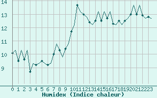 Courbe de l'humidex pour London / Heathrow (UK)