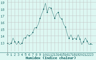 Courbe de l'humidex pour Aberdeen (UK)