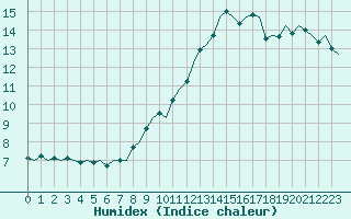 Courbe de l'humidex pour Leconfield