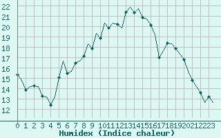 Courbe de l'humidex pour Frankfort (All)