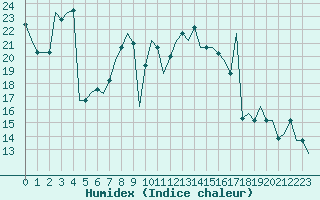 Courbe de l'humidex pour Dalaman