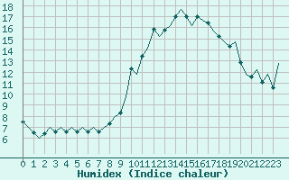 Courbe de l'humidex pour Pamplona (Esp)