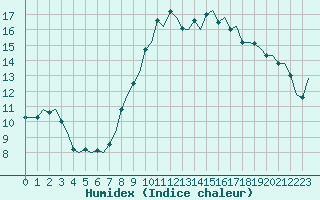 Courbe de l'humidex pour Amsterdam Airport Schiphol