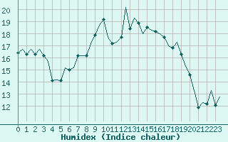 Courbe de l'humidex pour Maastricht / Zuid Limburg (PB)