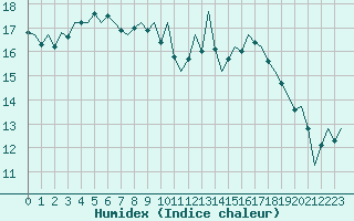 Courbe de l'humidex pour Yeovilton