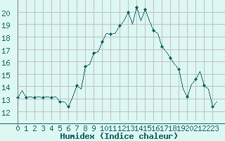 Courbe de l'humidex pour Firenze / Peretola