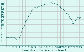 Courbe de l'humidex pour Tirstrup