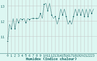 Courbe de l'humidex pour Platform K13-A