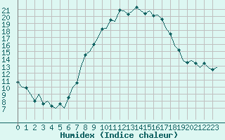 Courbe de l'humidex pour Erfurt-Bindersleben