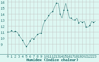 Courbe de l'humidex pour Wunstorf