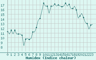 Courbe de l'humidex pour San Sebastian (Esp)