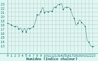 Courbe de l'humidex pour Wien / Schwechat-Flughafen