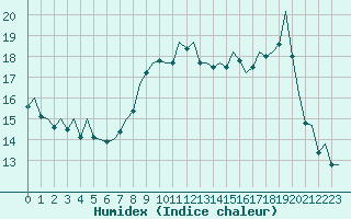 Courbe de l'humidex pour Ibiza (Esp)