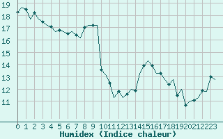 Courbe de l'humidex pour Dublin (Ir)