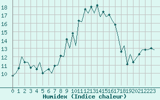 Courbe de l'humidex pour Locarno-Magadino