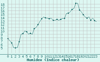 Courbe de l'humidex pour Dublin (Ir)