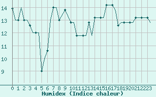 Courbe de l'humidex pour Milan (It)