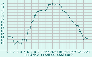 Courbe de l'humidex pour Firenze / Peretola