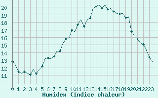 Courbe de l'humidex pour Beauvechain (Be)