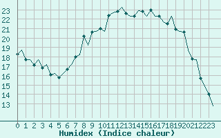 Courbe de l'humidex pour London / Heathrow (UK)