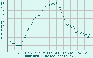 Courbe de l'humidex pour Merzifon