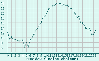 Courbe de l'humidex pour London / Heathrow (UK)