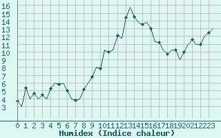 Courbe de l'humidex pour Cerklje Airport