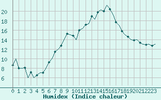 Courbe de l'humidex pour Logrono (Esp)