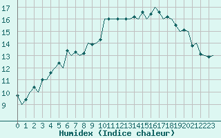 Courbe de l'humidex pour Ivalo