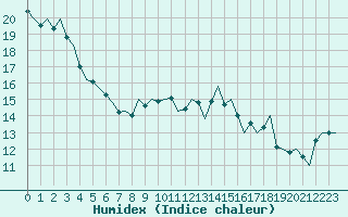 Courbe de l'humidex pour Rotterdam Airport Zestienhoven