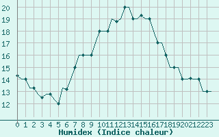 Courbe de l'humidex pour Tunis-Carthage