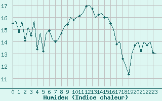 Courbe de l'humidex pour Ibiza (Esp)
