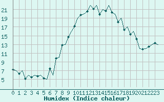 Courbe de l'humidex pour Payerne (Sw)