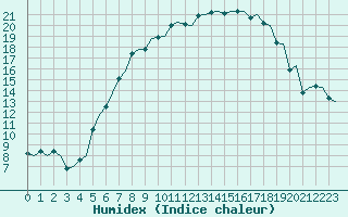 Courbe de l'humidex pour Maastricht / Zuid Limburg (PB)