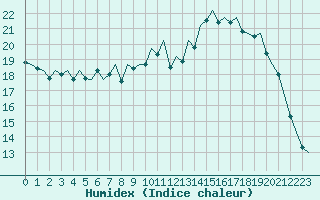 Courbe de l'humidex pour Aberdeen (UK)