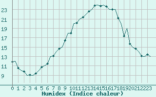 Courbe de l'humidex pour Frankfort (All)