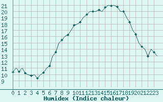 Courbe de l'humidex pour Luxembourg (Lux)