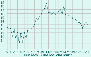 Courbe de l'humidex pour Lugano (Sw)