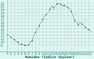 Courbe de l'humidex pour Luxembourg (Lux)