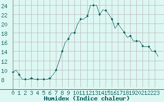 Courbe de l'humidex pour Oujda